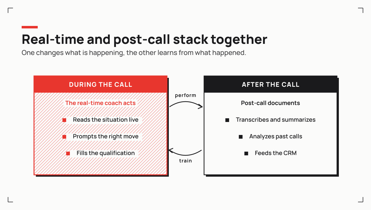 Post-call documents and trains after the conversation, the real-time coach acts during it: the two stack together
