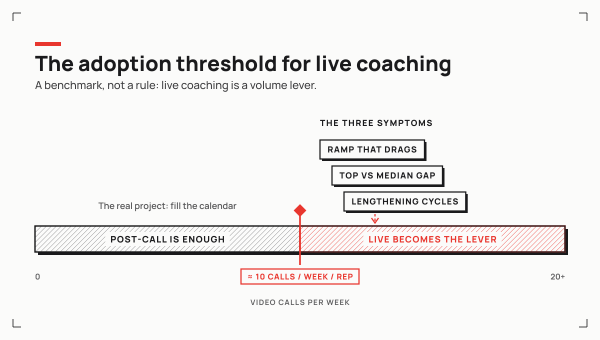 Below roughly ten video calls per week per rep, post-call is enough; above it, live coaching becomes the lever