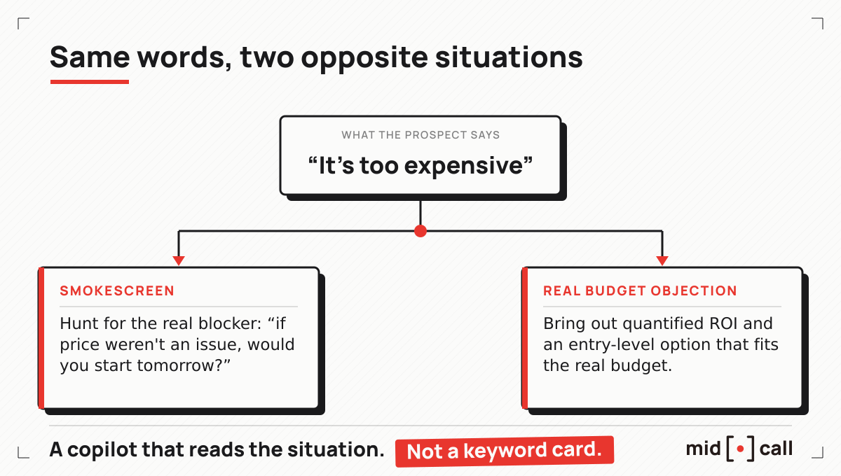 Same words, two opposite situations: facing the it's too expensive objection, the copilot tells a smokescreen from a real budget objection and offers two different responses.
