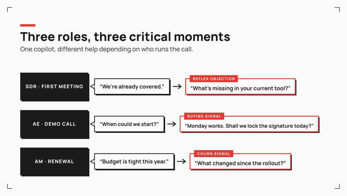 Three roles, three critical moments: the SDR's reflex objection, the AE's buying signal, the AM's churn signal, each read and handled live