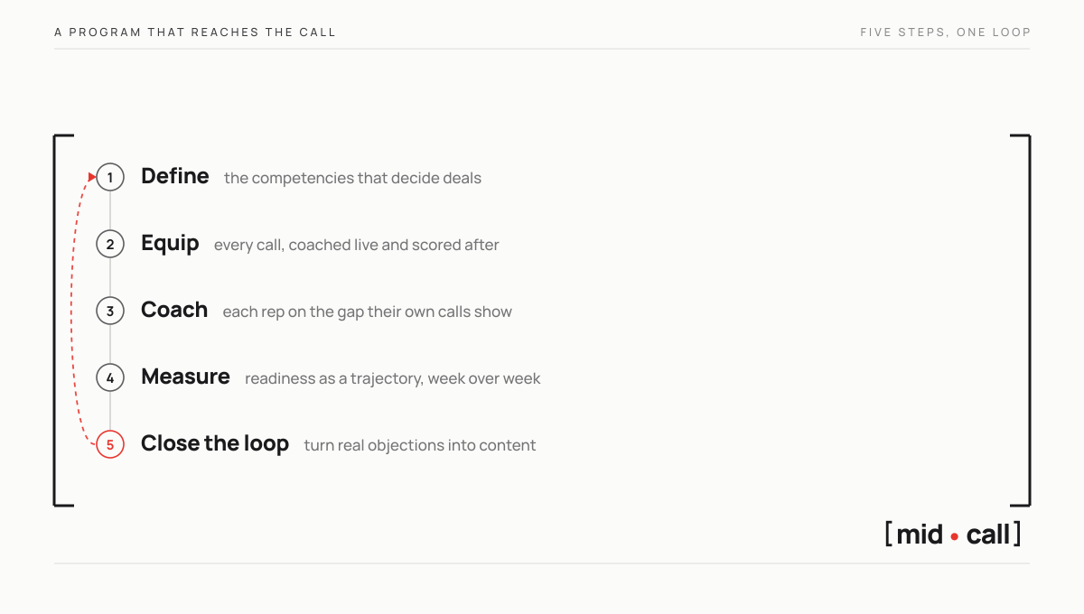 The five-step enablement loop, define the competencies, equip every call, coach the gaps, measure readiness, close the loop with content