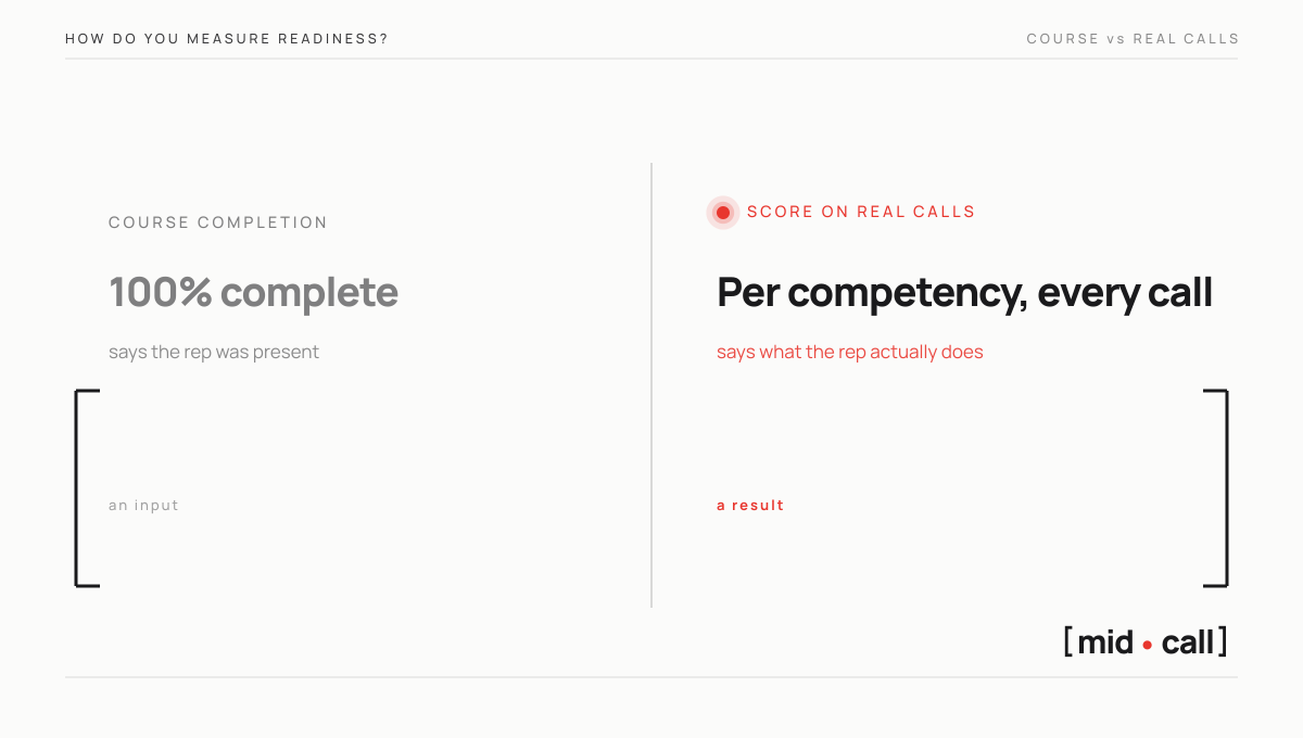 Course completion says the rep was present, while a score per competency on real calls says what the rep actually does
