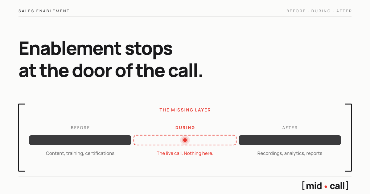 The three layers of a sales enablement stack, content before the call, conversation intelligence after, and the missing layer during the call marked in red