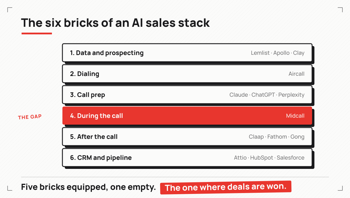 The six bricks of an AI sales stack: data and prospecting, dialing, call prep, during the call, after the call, CRM. The during-the-call brick is the only empty one in most stacks.