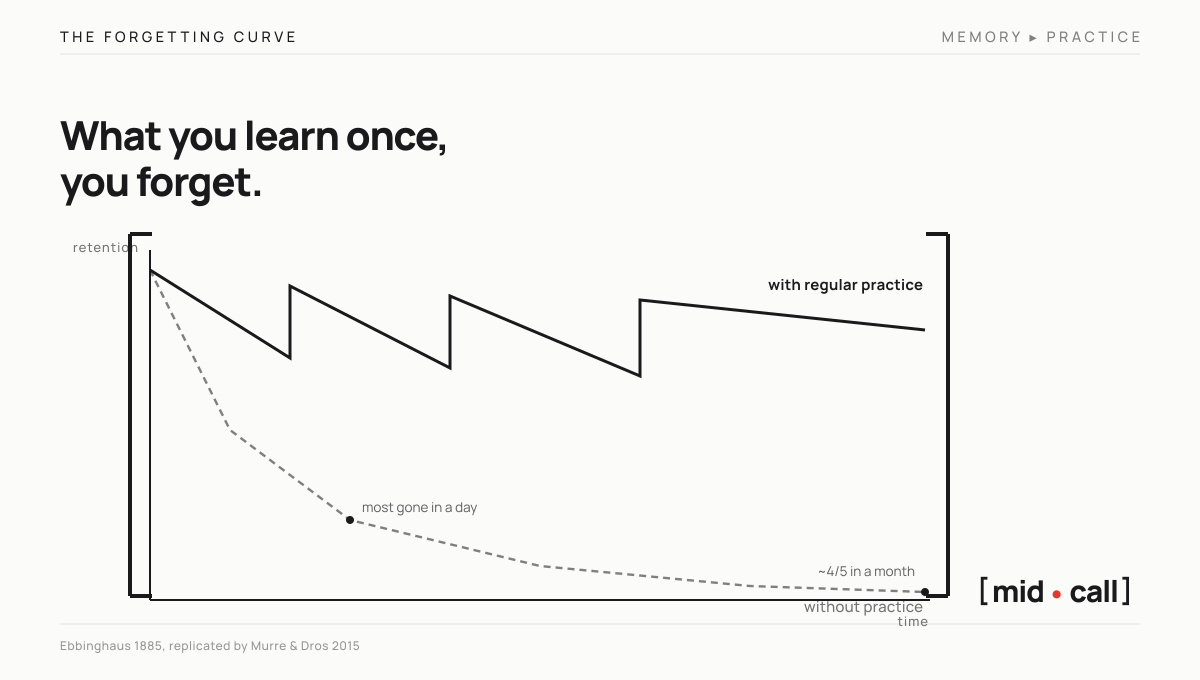 Retention drops steeply without practice and stays high with regular practice, the Ebbinghaus forgetting curve