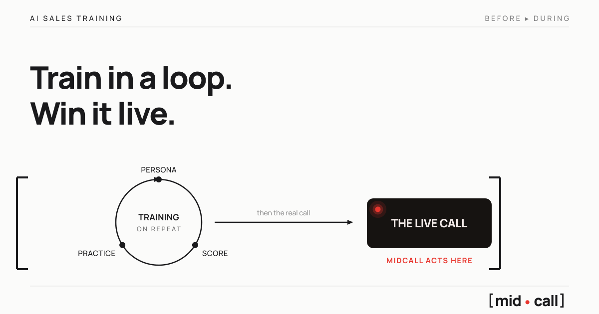 An AI sales training loop shown as a rep practicing against a simulated buyer, with the live call marked as the moment practice cannot reach