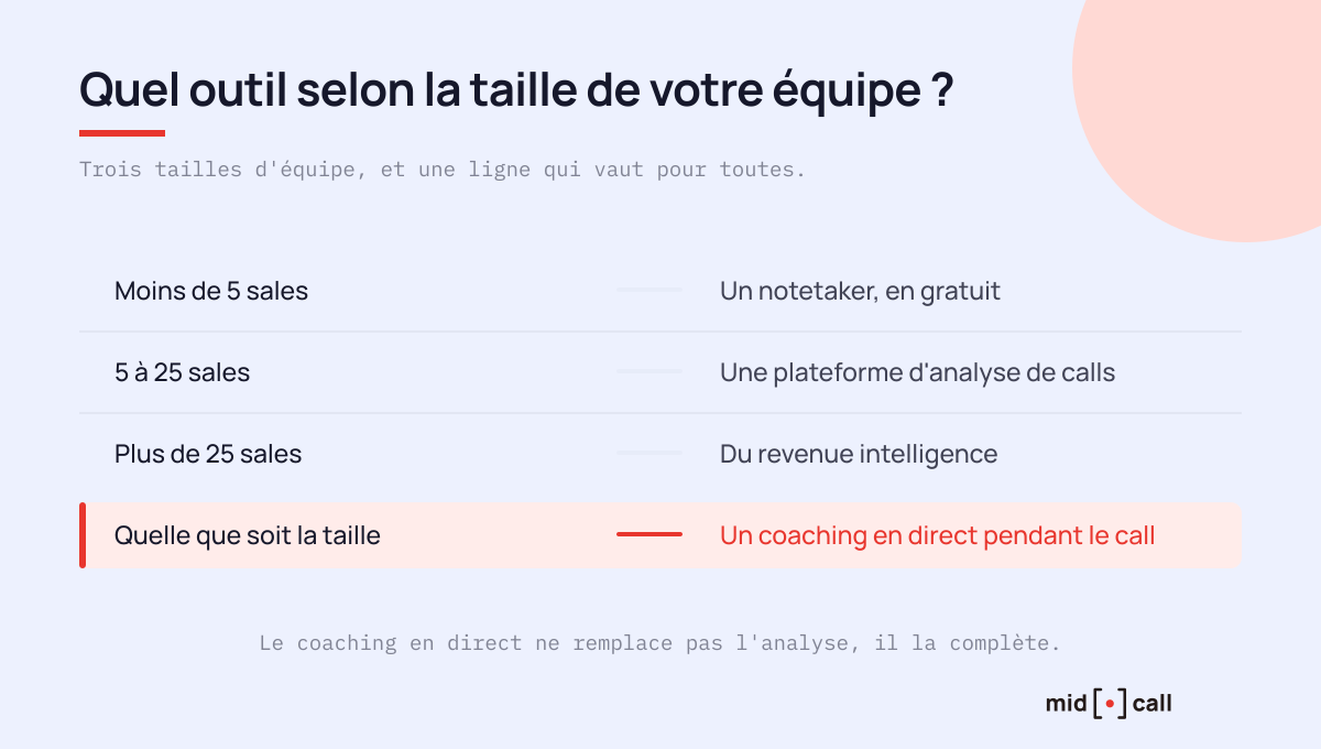 Le comparatif des alternatives à Modjo par taille d'équipe