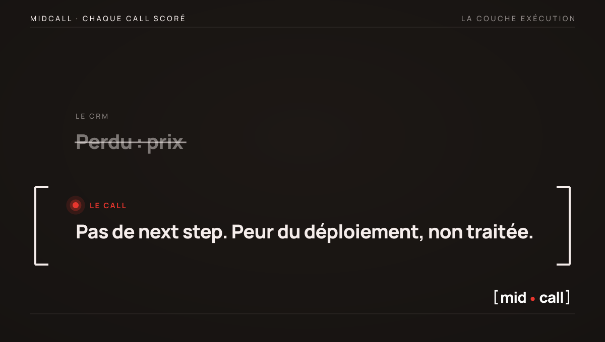 Un deal perdu étiqueté prix dans le CRM, rayé, à côté de la vraie raison venue du call, pas de next step et une peur du déploiement non traitée