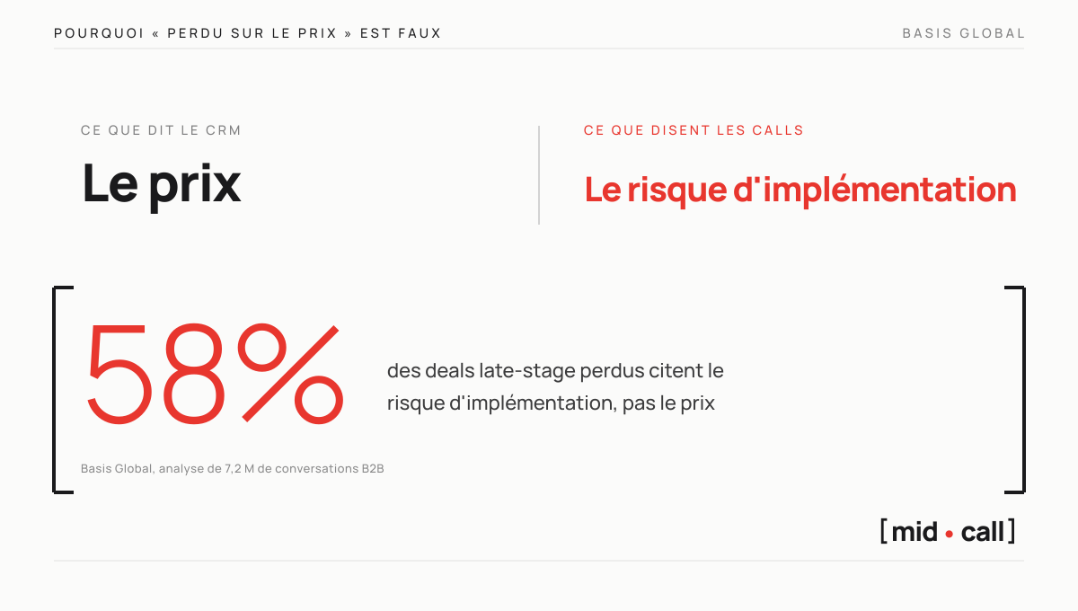 Le CRM note la perte comme un problème de prix, mais les calls montrent le risque d'implémentation, la raison que Basis Global trouve dans 58% des deals late-stage perdus