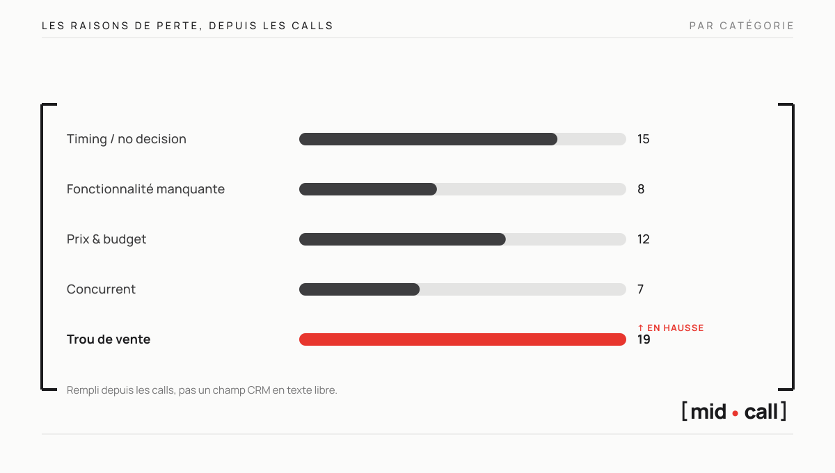 Les raisons de perte par catégorie comptées depuis les calls plutôt qu'un champ CRM, avec la catégorie trou de vente signalée en hausse