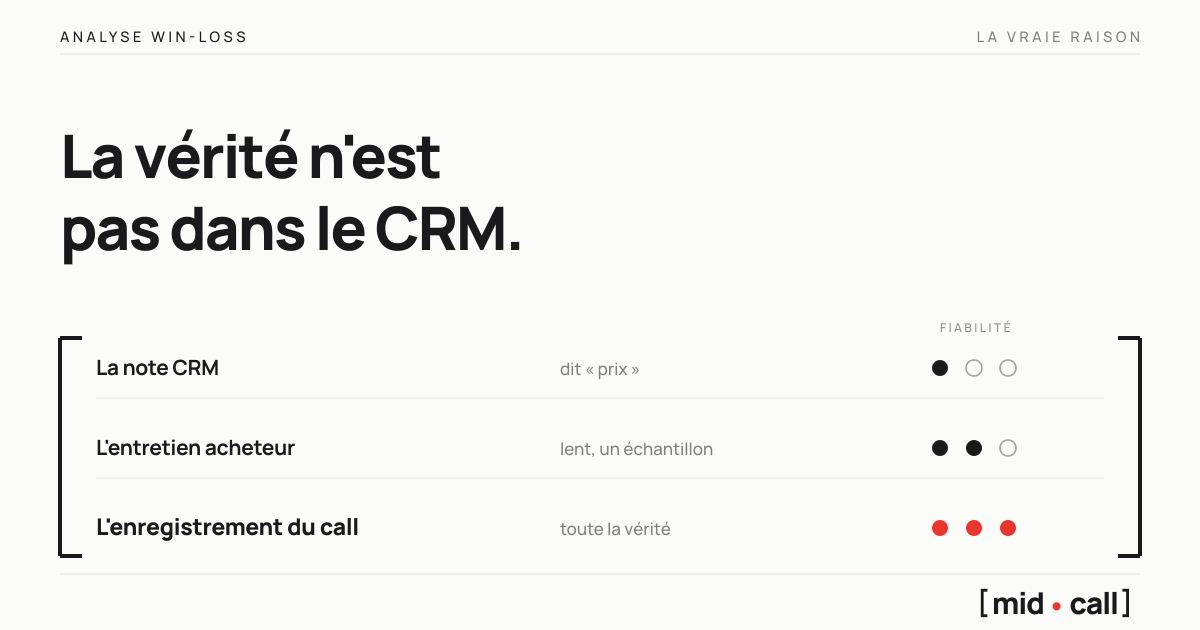 Les trois sources de la vraie raison d'un deal perdu classées par honnêteté, la note CRM du sales, l'entretien acheteur et l'enregistrement du call