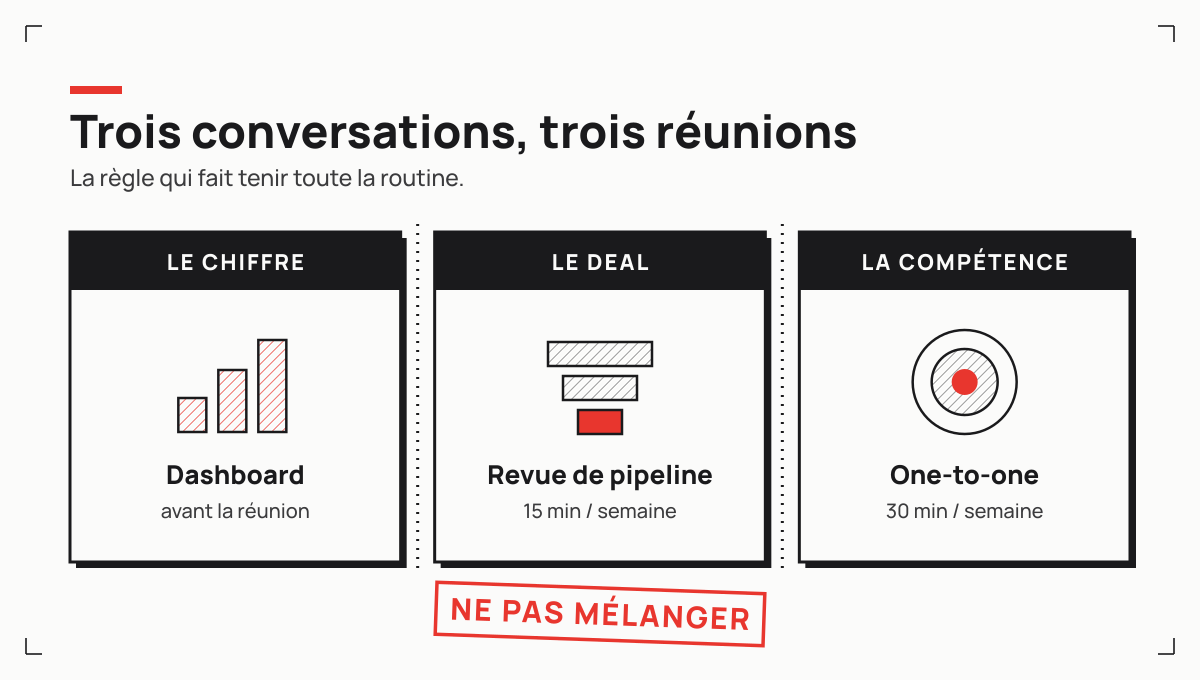 Trois conversations, trois réunions : le dashboard pour le chiffre, la revue de pipeline pour le deal, le one-to-one pour la compétence