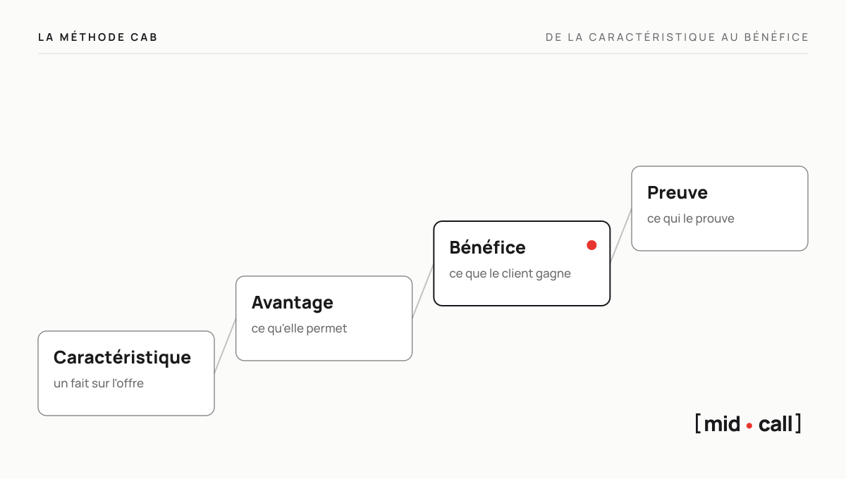 La méthode CAB en échelle ascendante : caractéristique, avantage, bénéfice, preuve.