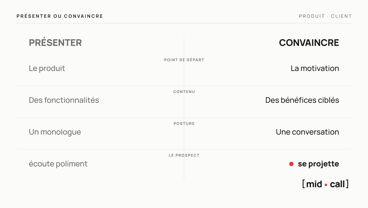Présenter ou convaincre : le produit au centre face à la motivation du client, en deux colonnes.