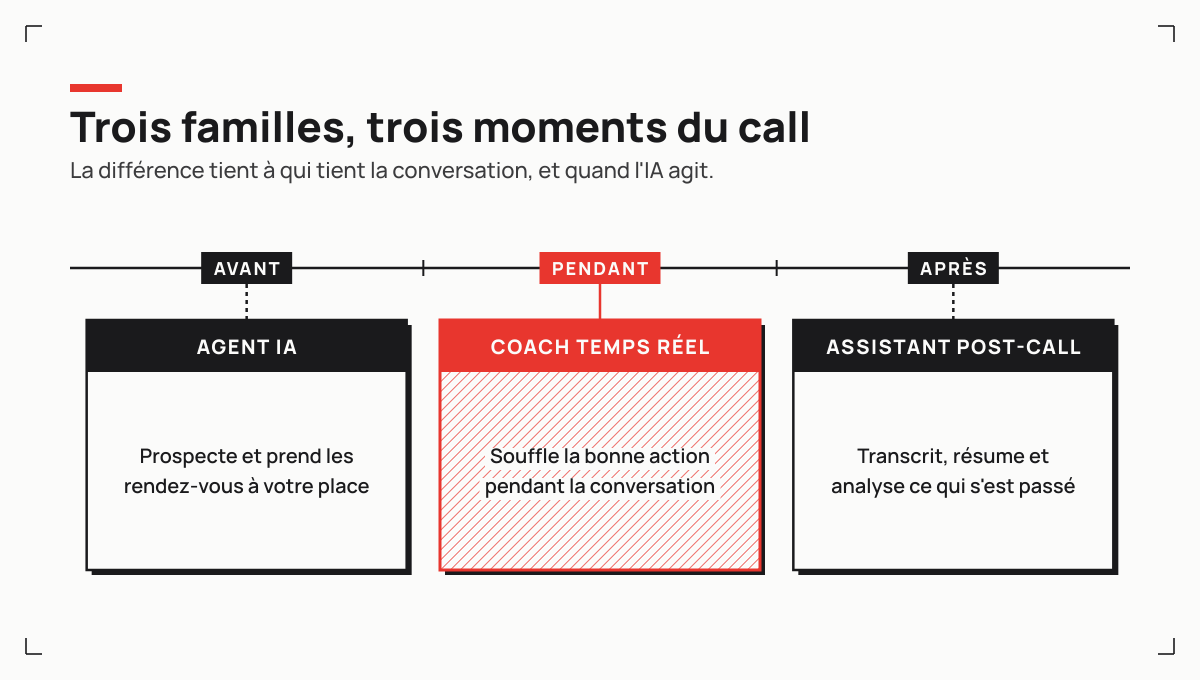 Les trois familles d'assistants IA commerciaux selon qui tient la conversation et quand l'intelligence artificielle intervient