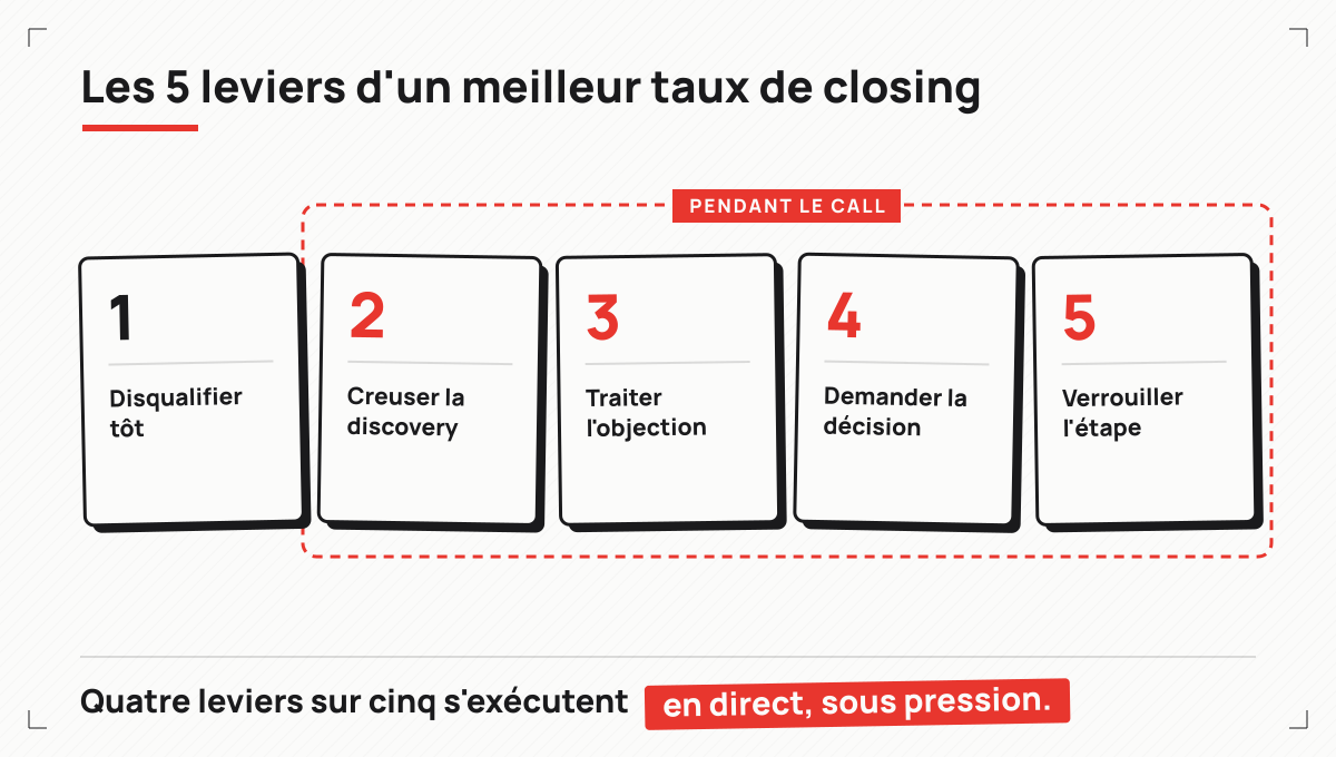 Les cinq leviers d'un meilleur taux de closing : disqualifier tôt, creuser la discovery, traiter l'objection, demander la décision, verrouiller l'étape. Les quatre derniers se jouent pendant le call.