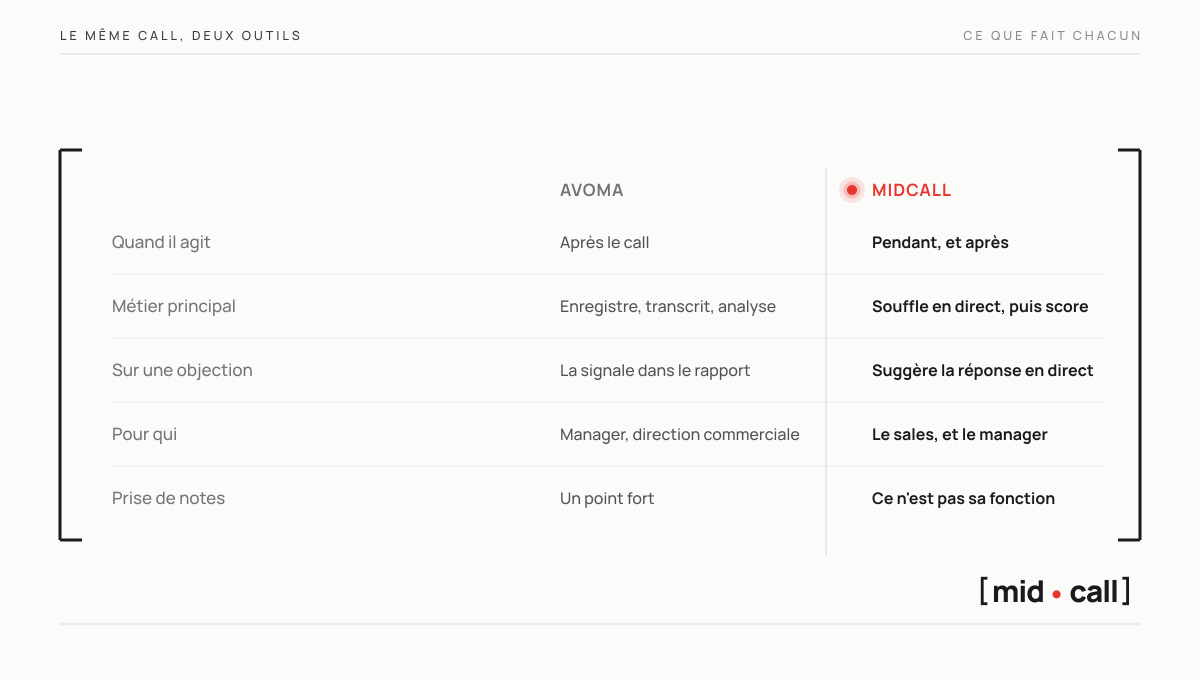 Le même call vu par chaque outil, quand il agit, son métier, une objection, pour qui et la prise de notes
