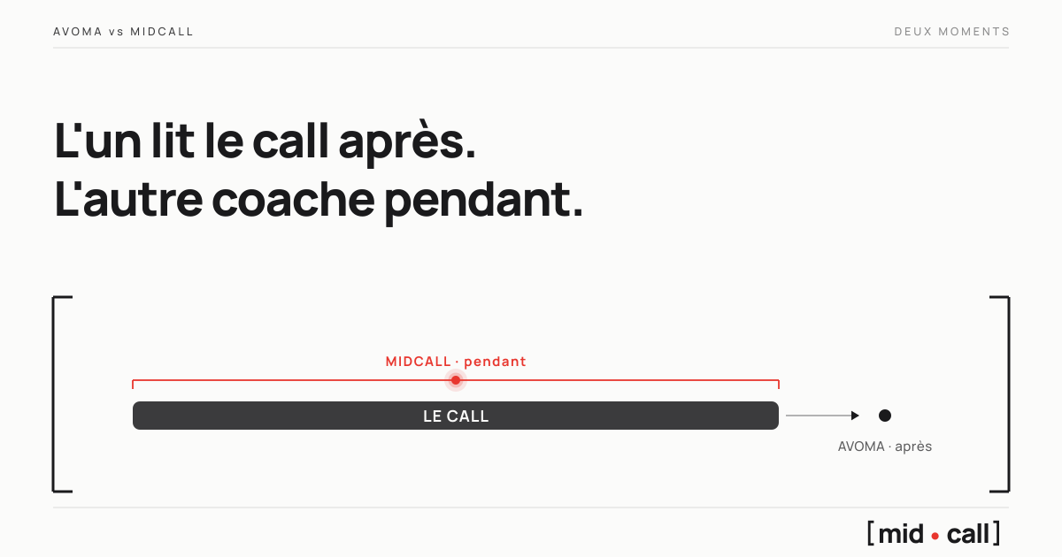 Avoma analyse le call après sa fin, Midcall coache le sales pendant le call, sur une frise avec le moment en direct marqué en rouge