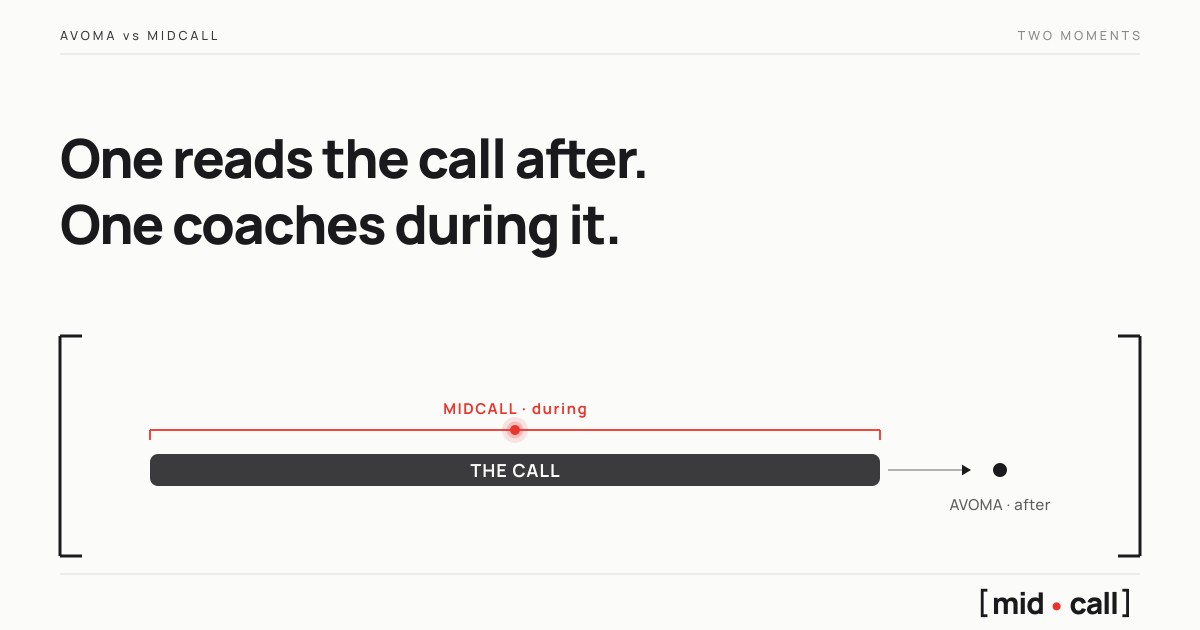 Avoma analyzes the call after it ends, Midcall coaches the rep during the call, shown on a timeline with the live moment marked in red