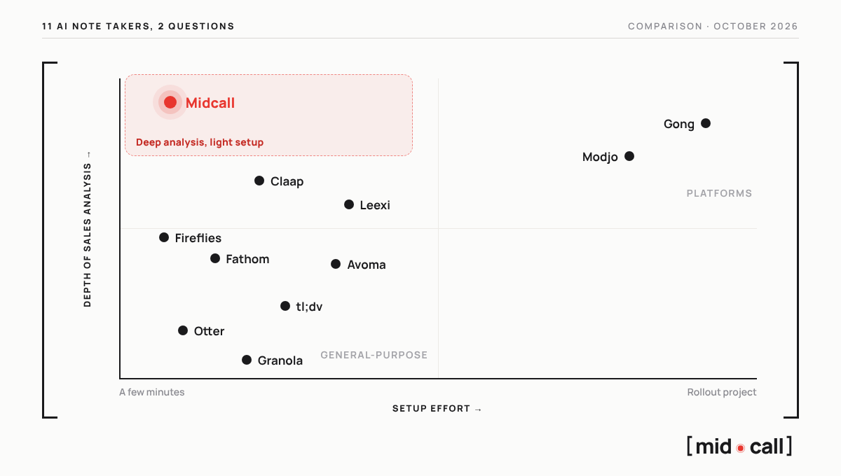 AI note takers mapped by depth of sales analysis and setup effort, Midcall top left with the most complete analysis and a 5-minute setup