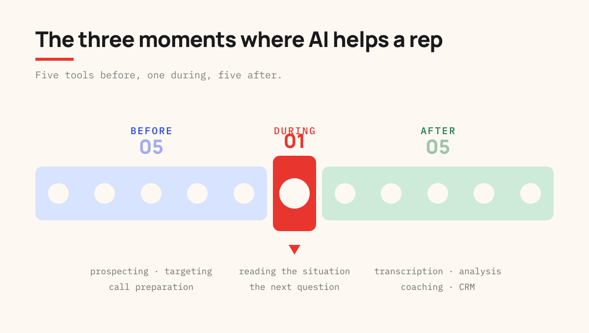 The three moments where AI helps a rep, before, during and after the sales call
