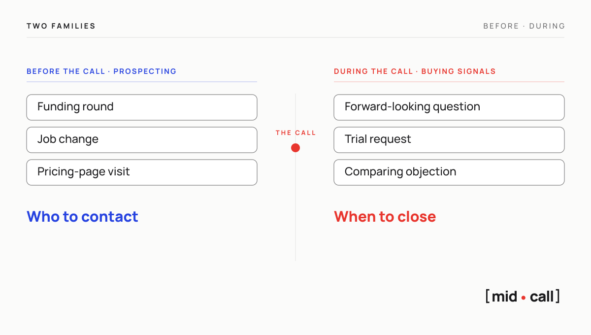 Two families of buying signals: prospecting before the call, buying signals during the call.