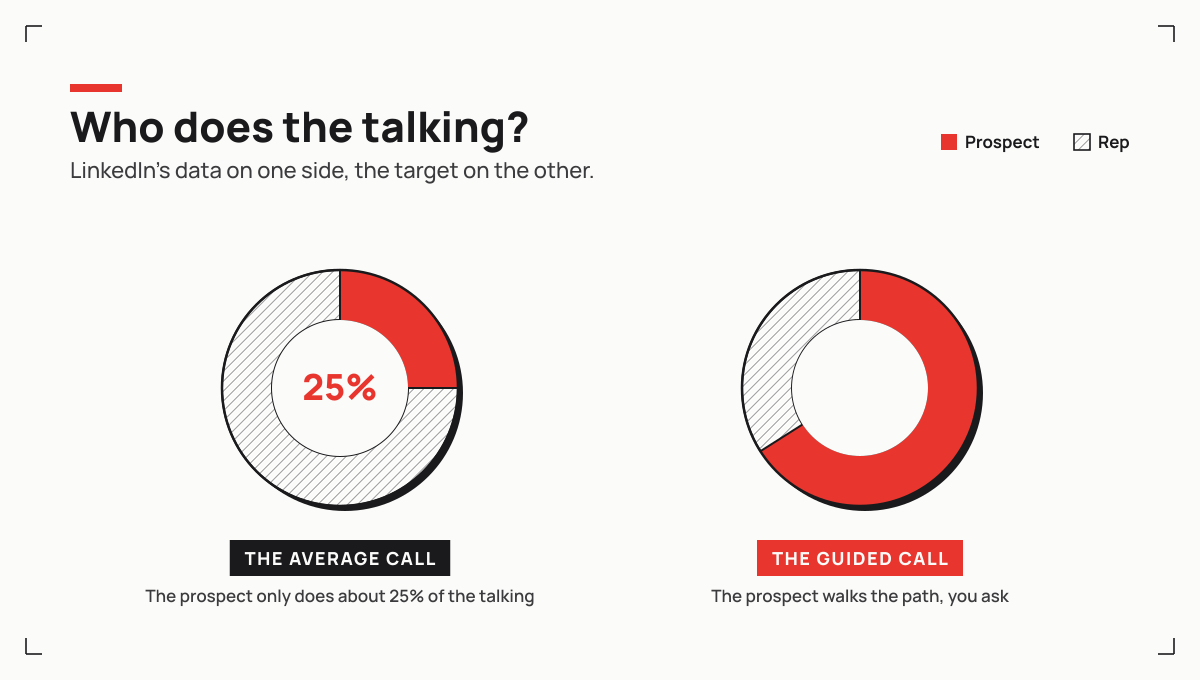 Guiding rather than convincing, the prospect walks the path through your questions