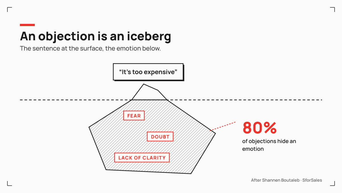 An objection is an iceberg, the sentence at the surface, the emotion underneath, fear, doubt or lack of clarity