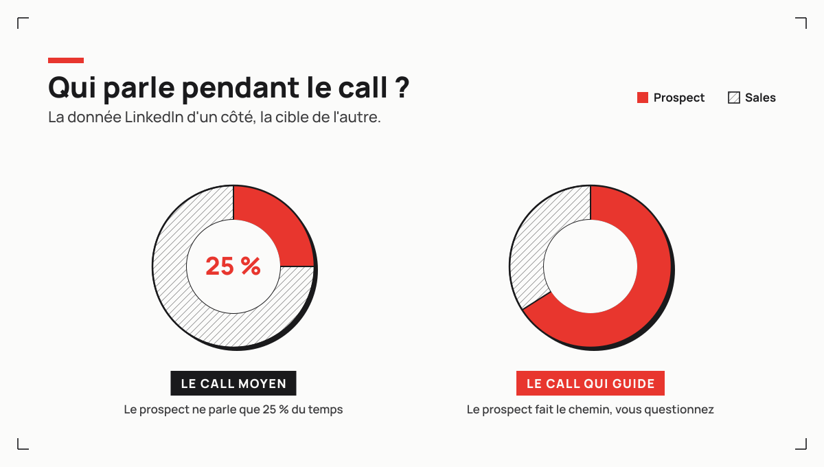 Guider plutôt que convaincre, le prospect fait le chemin par vos questions