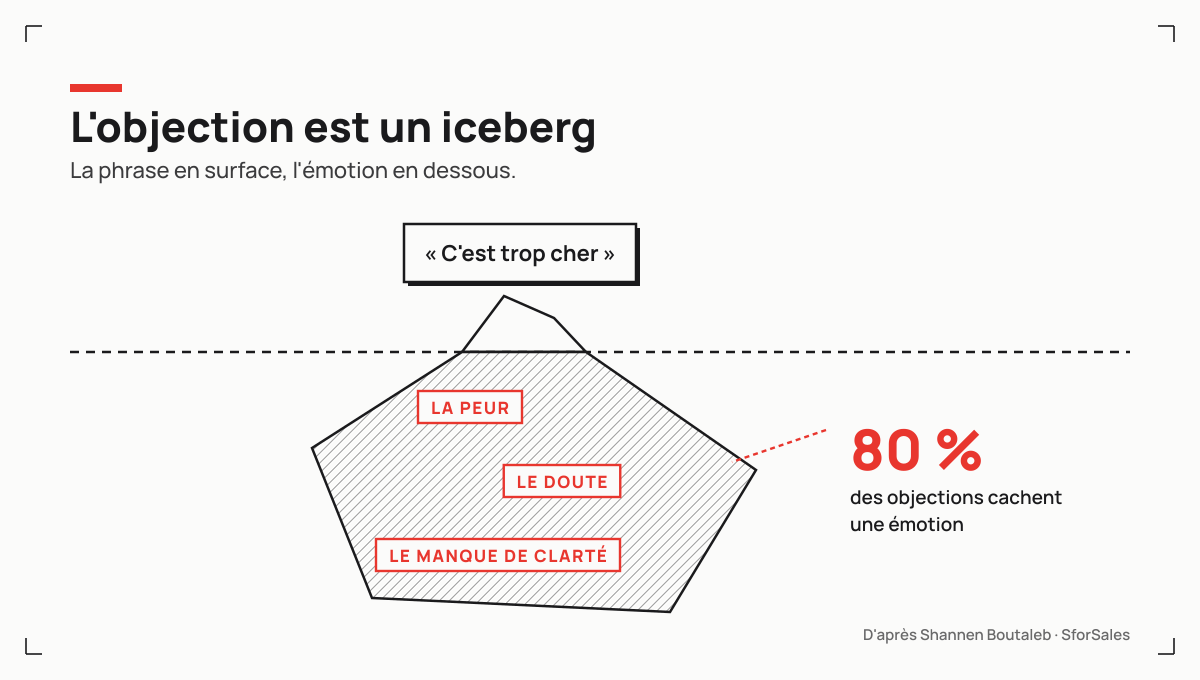 L'objection est un iceberg, la phrase en surface, l'émotion en dessous, peur, doute ou manque de clarté