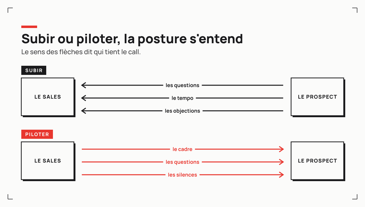 Subir ou piloter le call, les deux postures qu'un prospect perçoit immédiatement