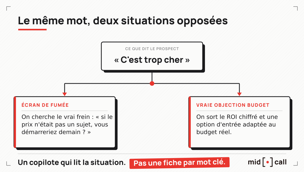 Le même mot, deux situations opposées : face à l'objection c'est trop cher, le copilote distingue l'écran de fumée de la vraie objection budget et propose deux réponses différentes.