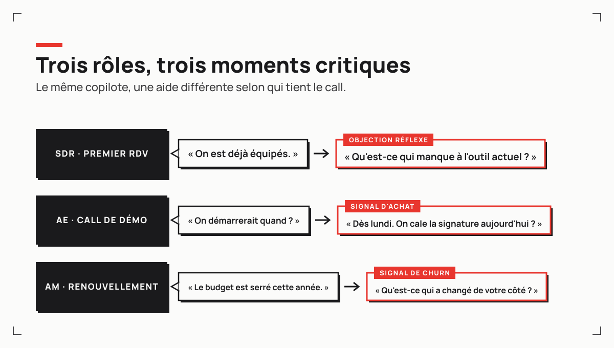 Trois rôles, trois moments critiques : l'objection réflexe du SDR, le signal d'achat de l'AE, le signal de churn de l'AM, chacun lu et traité en direct
