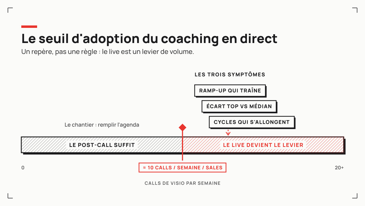 En dessous d'une dizaine de calls de visio par semaine et par sales, le post-call suffit ; au-delà, le coaching en direct devient le levier