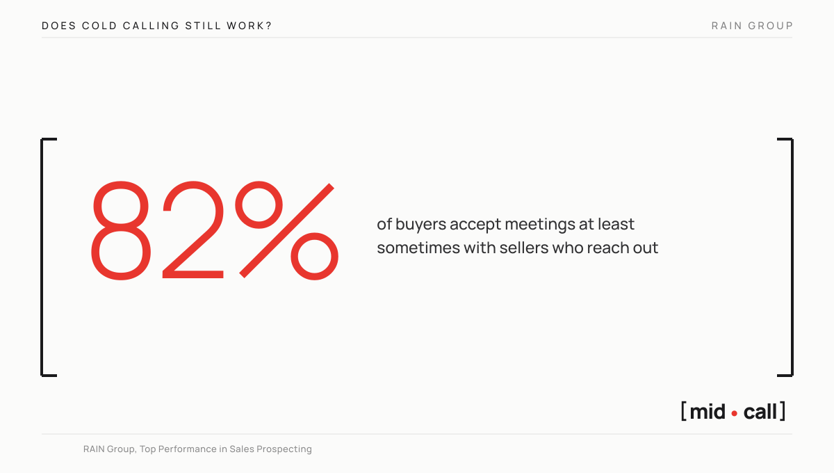RAIN Group found 82% of buyers accept meetings at least sometimes with sellers who reach out, so cold calling still works