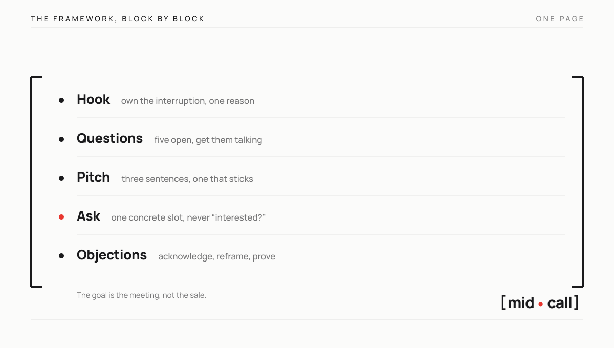 The cold call script framework in five beats, hook, questions, pitch, ask and objections, with the ask marked as the key moment