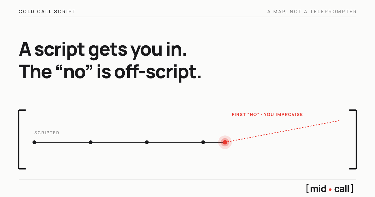 A cold call script shown as a set of beats, opener, questions, pitch and ask, with the point where the prospect goes off-script marked in red