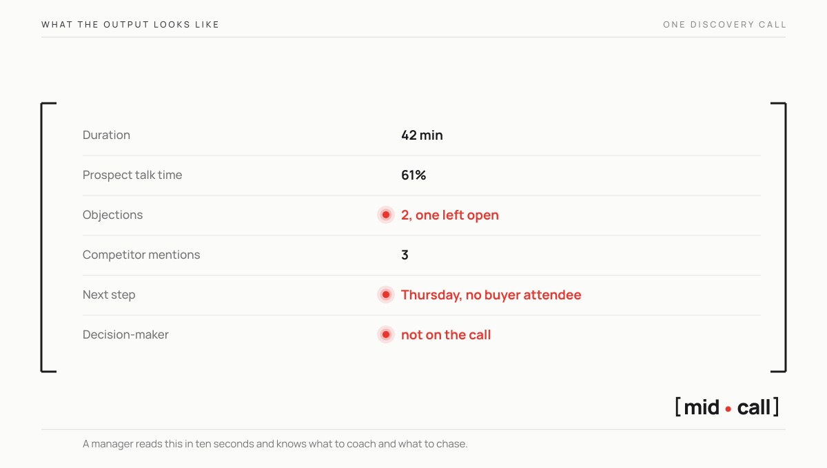 What the output of an analyzed discovery call looks like, duration, talk time, objections, competitor mentions, next step and a decision-maker flag