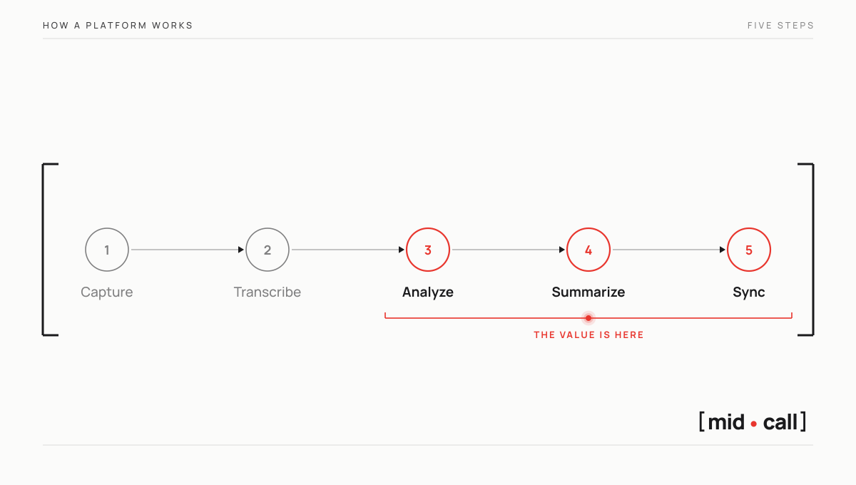 The five steps of a conversation intelligence platform, capture, transcribe, analyze, summarize and sync, with the value in the last three