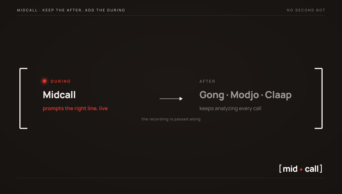 Keep the after, Gong, Modjo or Claap keep analyzing every call, and add the during, Midcall prompts the right line live and passes the recording along
