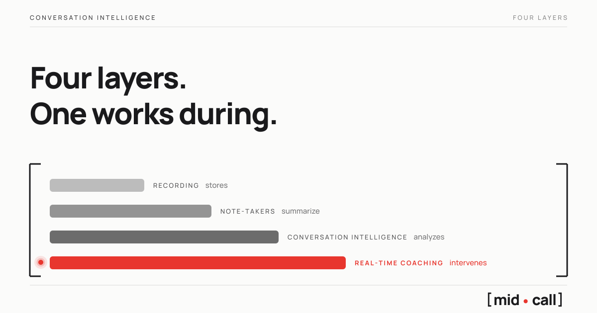 The four layers of sales conversation tools, recording stores, note-takers summarize, conversation intelligence analyzes, and real-time coaching intervenes during the call, marked in red