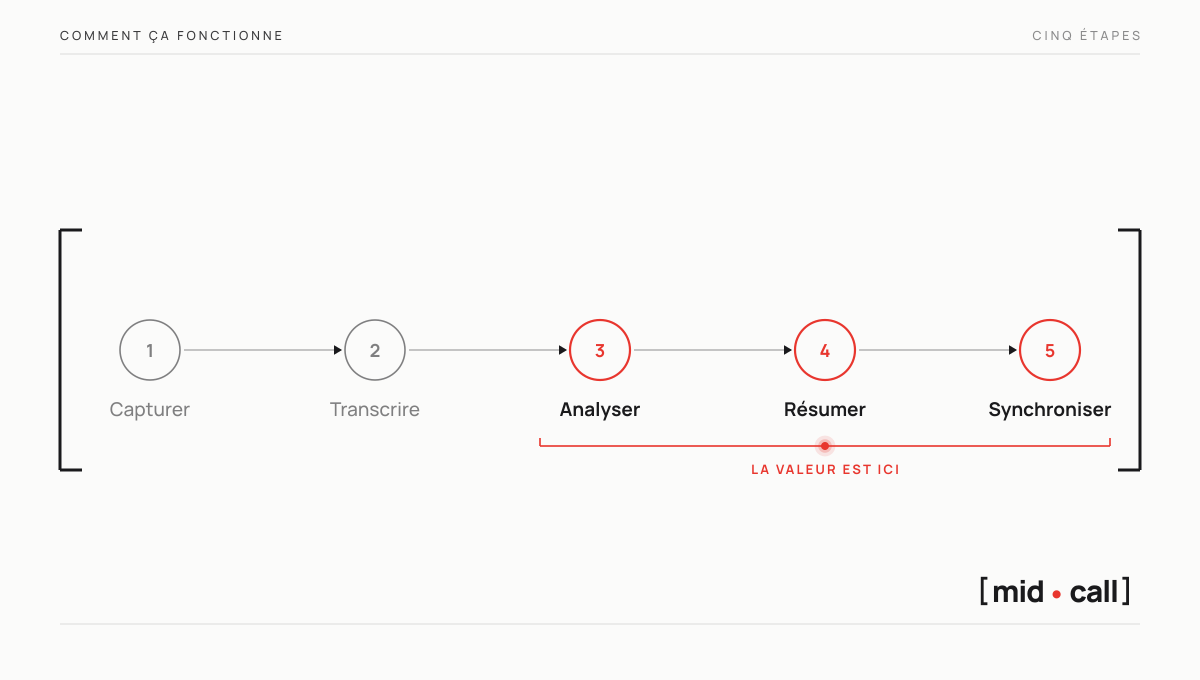 Les cinq étapes d'une plateforme de conversation intelligence, capturer, transcrire, analyser, résumer, synchroniser, la valeur dans les trois dernières