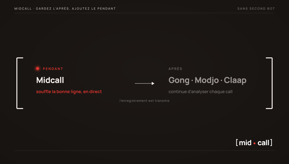 Gardez l'après, Gong, Modjo ou Claap continuent d'analyser chaque call, et ajoutez le pendant, Midcall souffle la bonne ligne en direct et transmet l'enregistrement