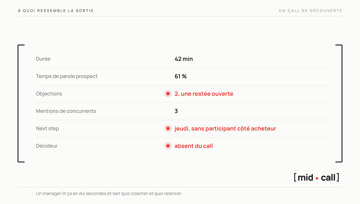 À quoi ressemble la sortie d'un call de découverte analysé, durée, temps de parole, objections, mentions de concurrents, next step et alerte décideur