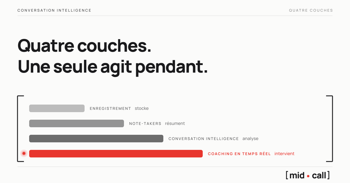 Les quatre couches des outils de conversation commerciale, l'enregistrement stocke, le note-taker résume, la conversation intelligence analyse, et le coaching en temps réel intervient pendant le call, marqué en rouge