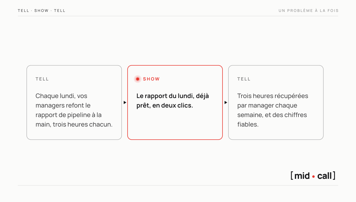 La méthode Tell-Show-Tell appliquée à un problème, le rapport de pipeline refait chaque lundi, le rapport prêt en deux clics, trois heures récupérées par manager
