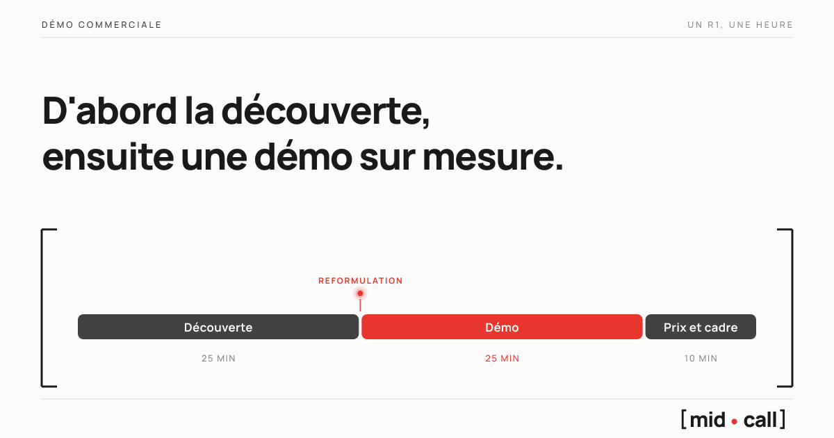 Un R1 d'une heure, la découverte d'abord, puis la démo construite dessus en rouge, puis le prix et le cadre