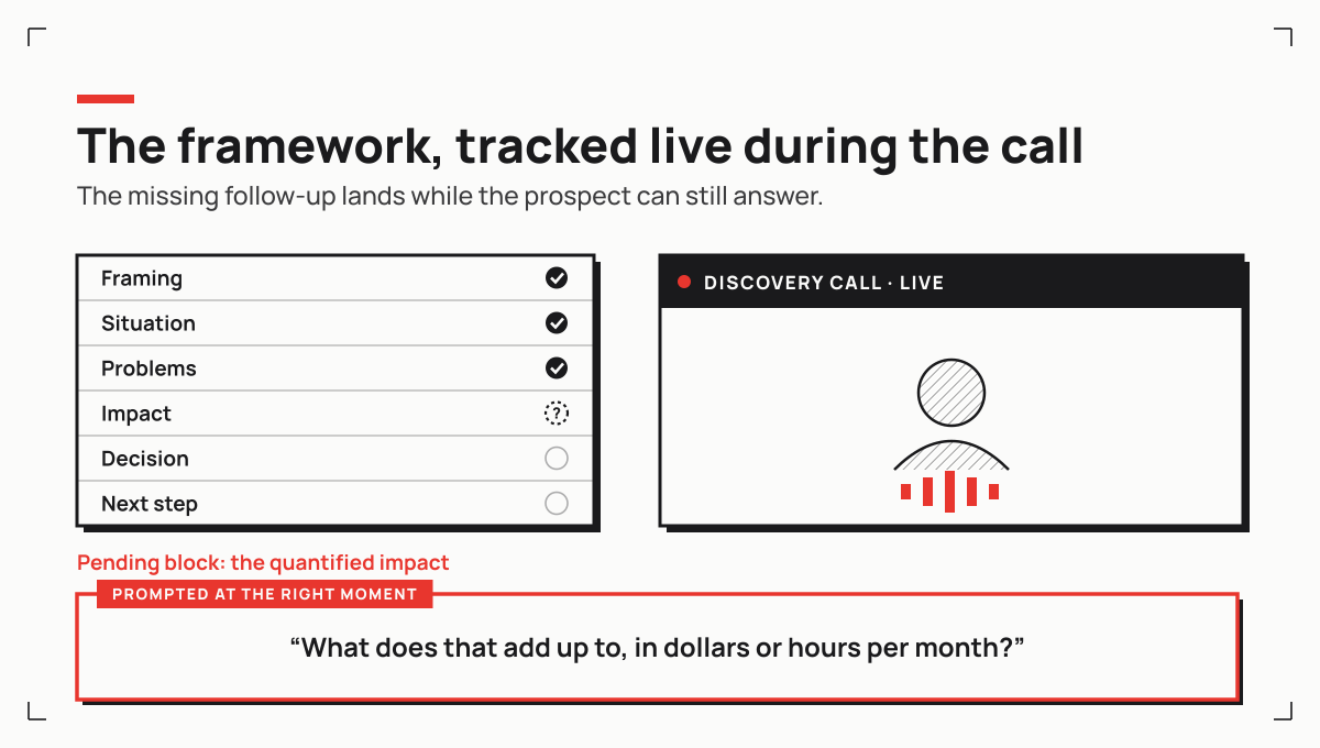 During the call, the rep listens while the framework is tracked live and the missing follow-up is prompted at the right moment