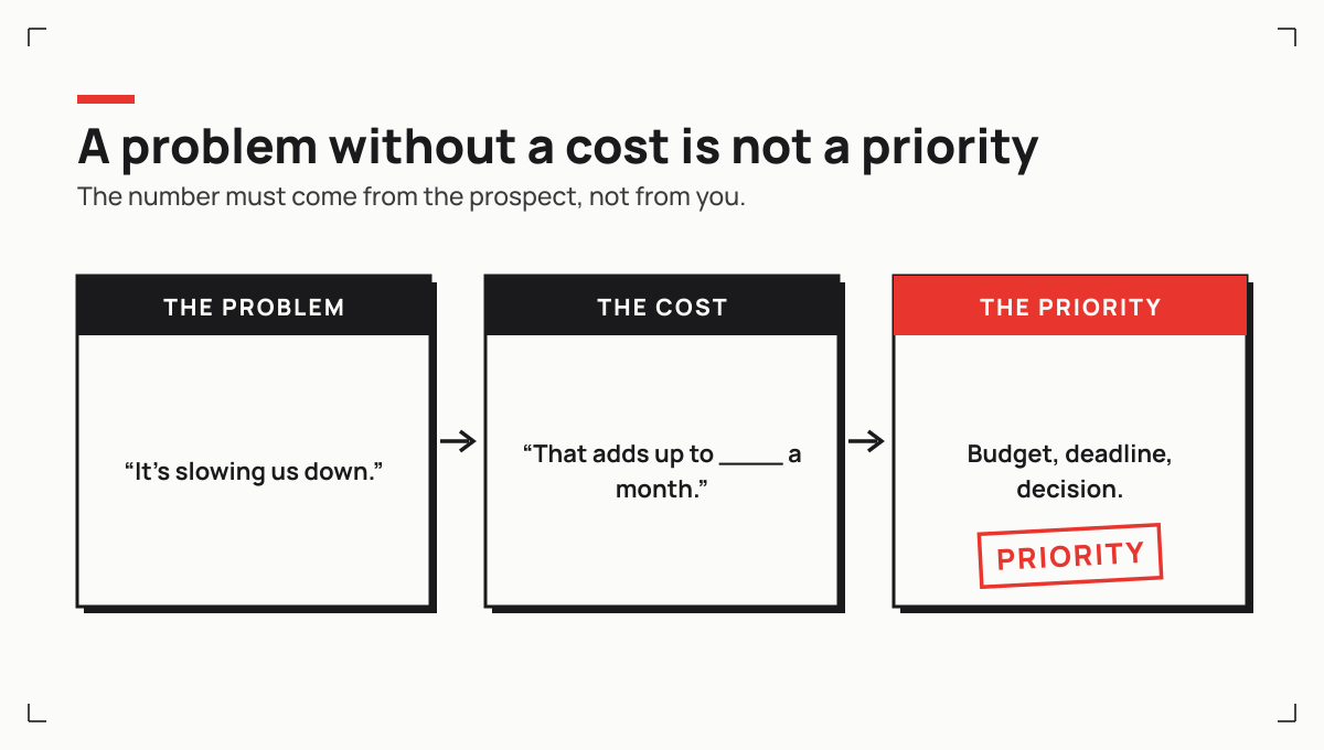 A problem becomes a priority when its cost is quantified: the path from problem to cost to priority