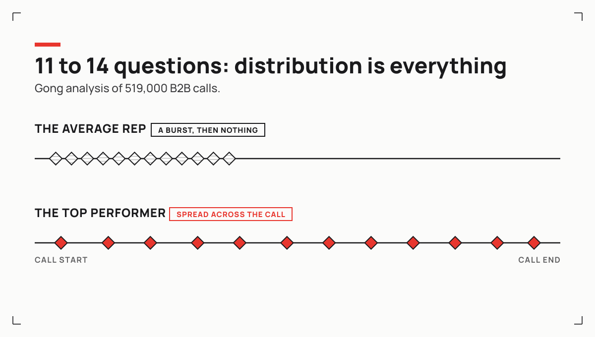 Average reps fire their questions in a burst at the start of the call, top reps spread them across the whole conversation
